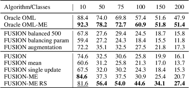 Figure 2 for Few-Shot Unsupervised Continual Learning through Meta-Examples