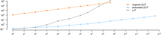 Figure 2 for Preventing Unnecessary Groundings in the Lifted Dynamic Junction Tree Algorithm