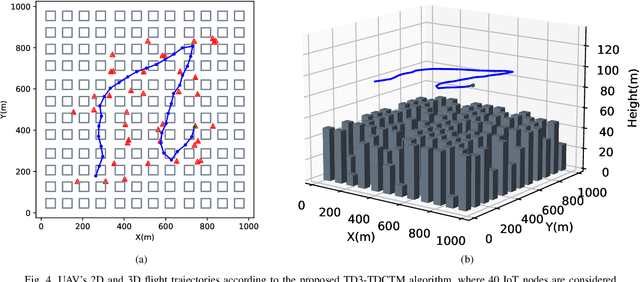 Figure 4 for Trajectory Design for UAV-Based Internet-of-Things Data Collection: A Deep Reinforcement Learning Approach