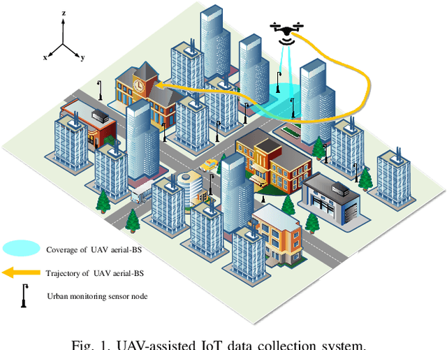 Figure 1 for Trajectory Design for UAV-Based Internet-of-Things Data Collection: A Deep Reinforcement Learning Approach