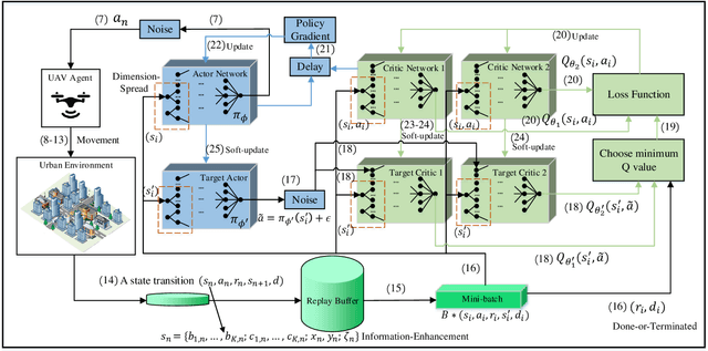Figure 3 for Trajectory Design for UAV-Based Internet-of-Things Data Collection: A Deep Reinforcement Learning Approach
