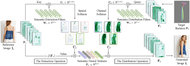Figure 3 for Neural Texture Extraction and Distribution for Controllable Person Image Synthesis