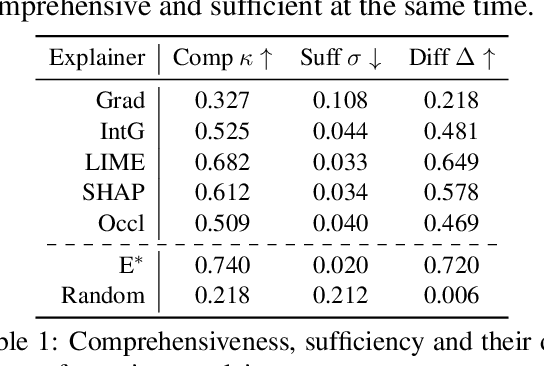 Figure 2 for The Solvability of Interpretability Evaluation Metrics