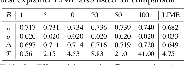 Figure 4 for The Solvability of Interpretability Evaluation Metrics