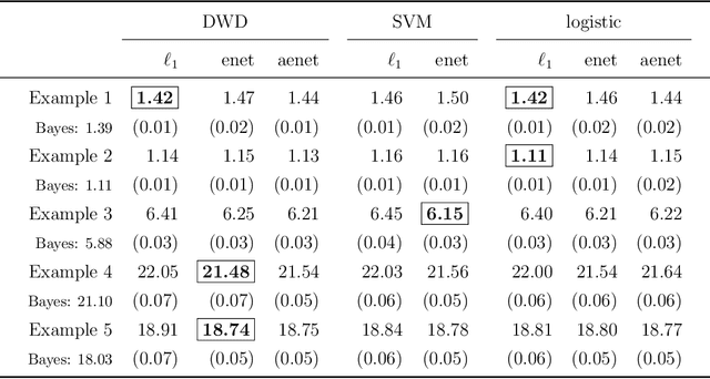 Figure 2 for Sparse Distance Weighted Discrimination