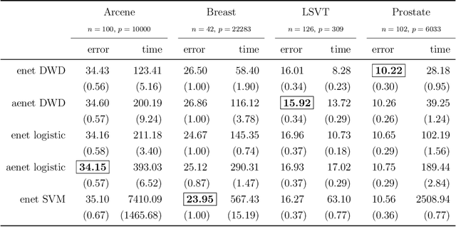 Figure 4 for Sparse Distance Weighted Discrimination