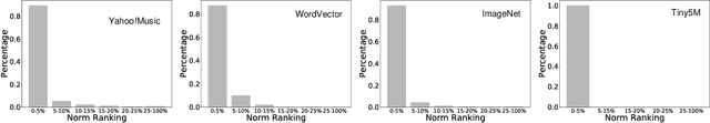 Figure 2 for Understanding and Improving Proximity Graph based Maximum Inner Product Search