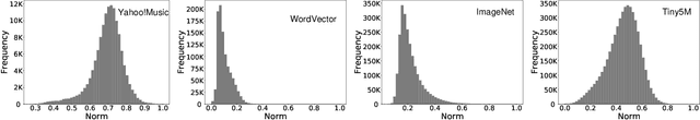 Figure 3 for Understanding and Improving Proximity Graph based Maximum Inner Product Search