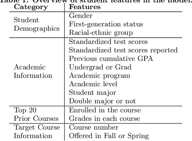 Figure 1 for Evaluation of Fairness Trade-offs in Predicting Student Success