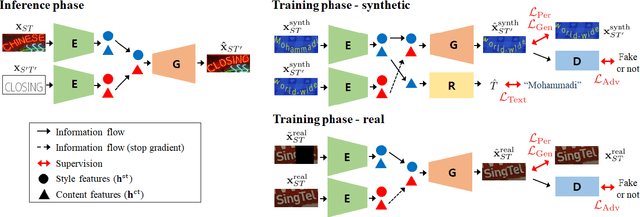 Figure 3 for RewriteNet: Realistic Scene Text Image Generation via Editing Text in Real-world Image