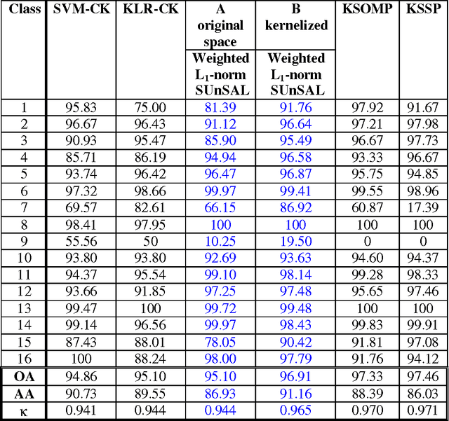 Figure 1 for HyperSpectral classification with adaptively weighted L1-norm regularization and spatial postprocessing