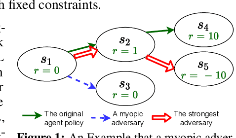 Figure 1 for Who Is the Strongest Enemy? Towards Optimal and Efficient Evasion Attacks in Deep RL
