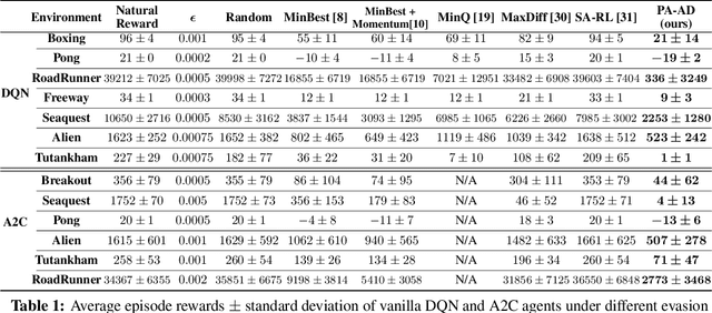 Figure 2 for Who Is the Strongest Enemy? Towards Optimal and Efficient Evasion Attacks in Deep RL