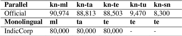 Figure 1 for PICT@DravidianLangTech-ACL2022: Neural Machine Translation On Dravidian Languages