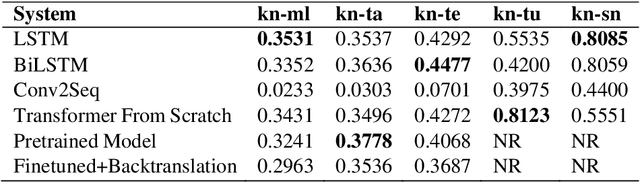 Figure 2 for PICT@DravidianLangTech-ACL2022: Neural Machine Translation On Dravidian Languages
