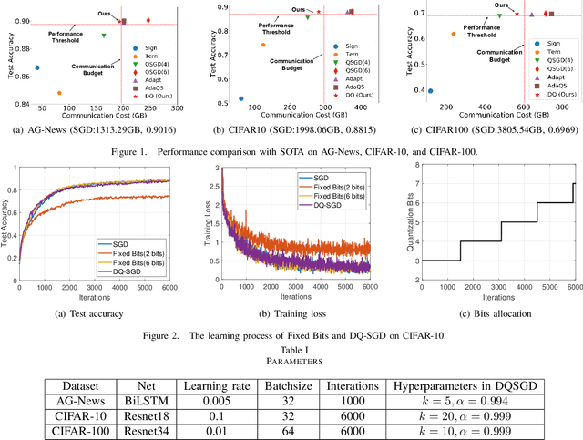 Figure 1 for DQ-SGD: Dynamic Quantization in SGD for Communication-Efficient Distributed Learning