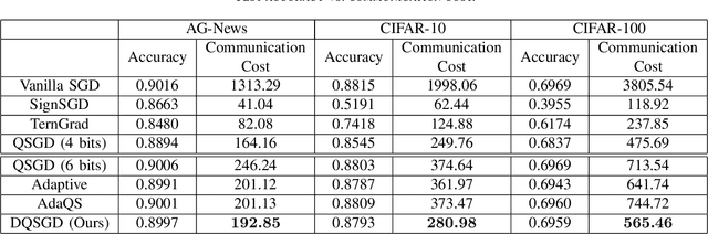 Figure 3 for DQ-SGD: Dynamic Quantization in SGD for Communication-Efficient Distributed Learning