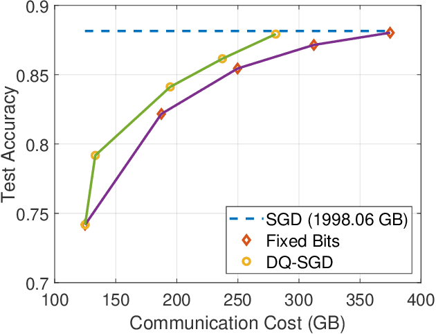 Figure 2 for DQ-SGD: Dynamic Quantization in SGD for Communication-Efficient Distributed Learning
