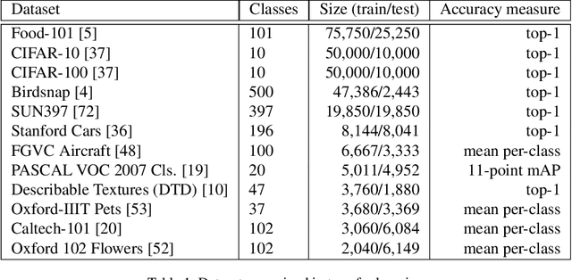 Figure 2 for Do Better ImageNet Models Transfer Better?