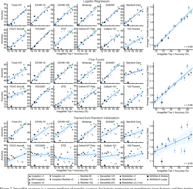 Figure 3 for Do Better ImageNet Models Transfer Better?