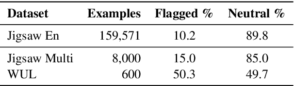 Figure 2 for A Neighbourhood Framework for Resource-Lean Content Flagging