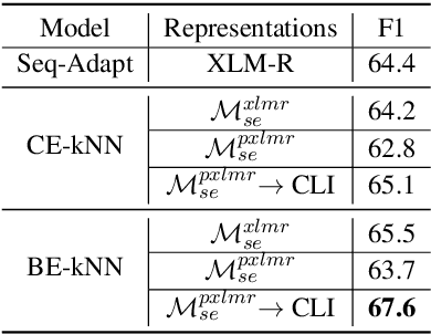 Figure 4 for A Neighbourhood Framework for Resource-Lean Content Flagging