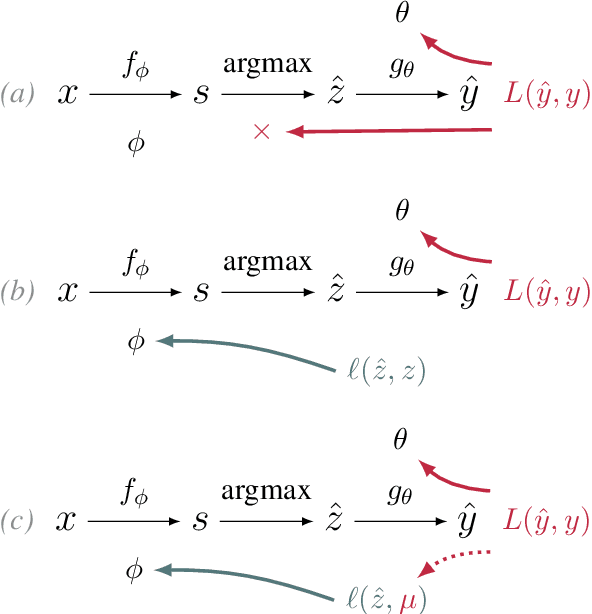 Figure 1 for Understanding the Mechanics of SPIGOT: Surrogate Gradients for Latent Structure Learning