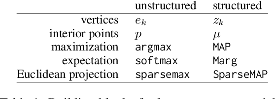 Figure 2 for Understanding the Mechanics of SPIGOT: Surrogate Gradients for Latent Structure Learning