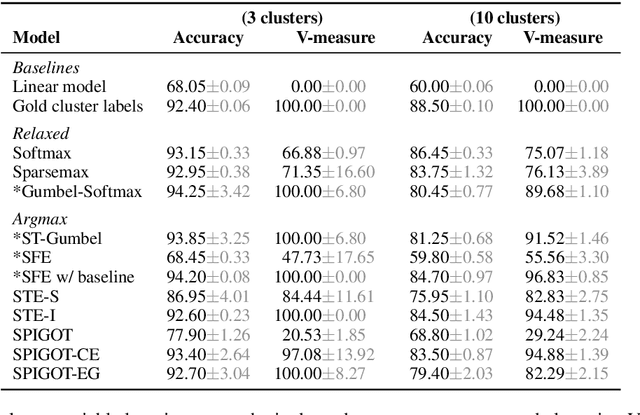 Figure 3 for Understanding the Mechanics of SPIGOT: Surrogate Gradients for Latent Structure Learning