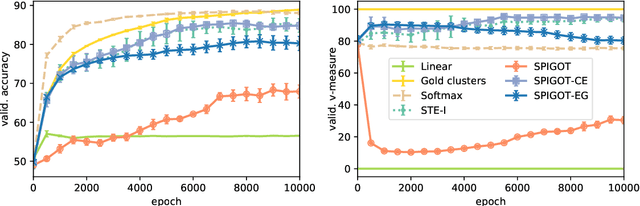 Figure 4 for Understanding the Mechanics of SPIGOT: Surrogate Gradients for Latent Structure Learning