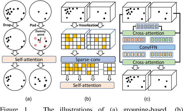 Figure 1 for Voxel Set Transformer: A Set-to-Set Approach to 3D Object Detection from Point Clouds