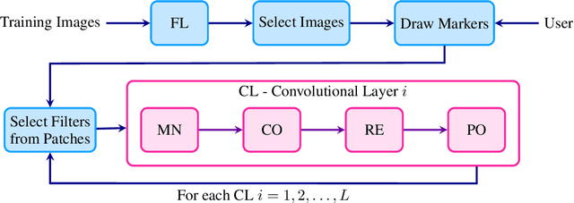 Figure 2 for Convolutional Neural Networks from Image Markers