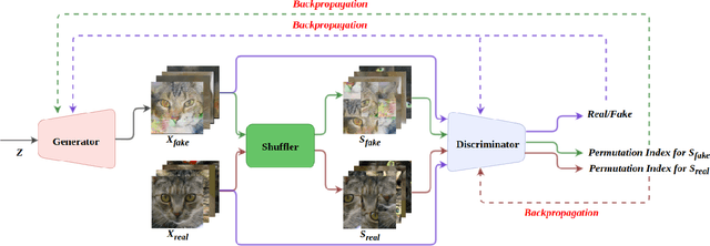 Figure 3 for DeshuffleGAN: A Self-Supervised GAN to Improve Structure Learning