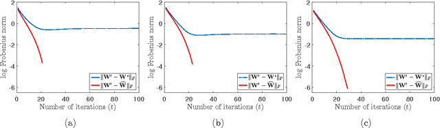 Figure 1 for High Dimensional Multivariate Regression and Precision Matrix Estimation via Nonconvex Optimization