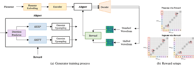 Figure 3 for Reinforce-Aligner: Reinforcement Alignment Search for Robust End-to-End Text-to-Speech