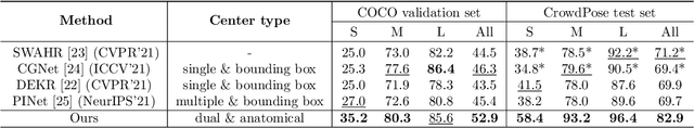 Figure 2 for Bottom-Up 2D Pose Estimation via Dual Anatomical Centers for Small-Scale Persons