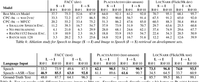 Figure 4 for Talk, Don't Write: A Study of Direct Speech-Based Image Retrieval