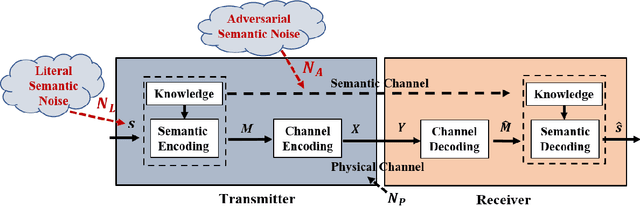 Figure 1 for A Robust Deep Learning Enabled Semantic Communication System for Text