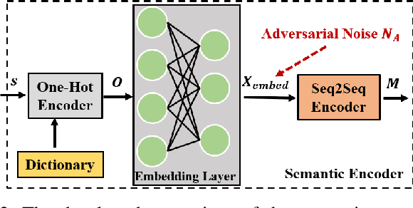 Figure 2 for A Robust Deep Learning Enabled Semantic Communication System for Text