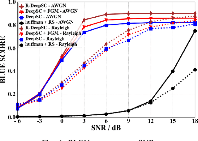 Figure 4 for A Robust Deep Learning Enabled Semantic Communication System for Text