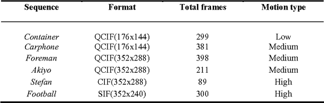 Figure 2 for Block matching algorithm for motion estimation based on Artificial Bee Colony (ABC)