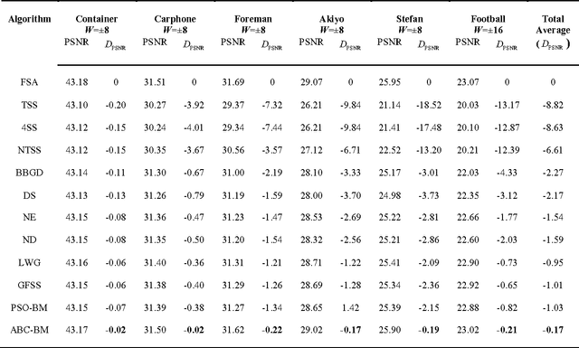 Figure 4 for Block matching algorithm for motion estimation based on Artificial Bee Colony (ABC)