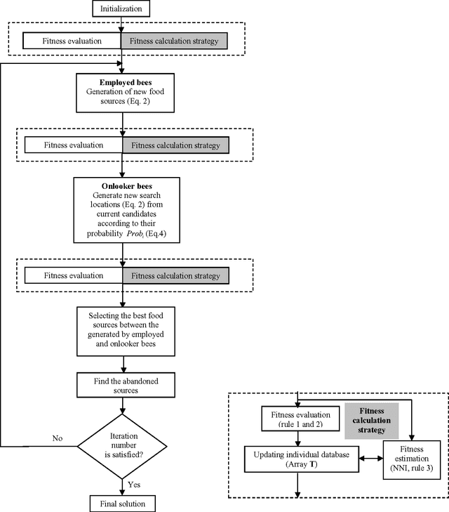 Figure 3 for Block matching algorithm for motion estimation based on Artificial Bee Colony (ABC)
