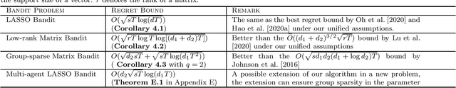 Figure 1 for A Simple Unified Framework for High Dimensional Bandit Problems