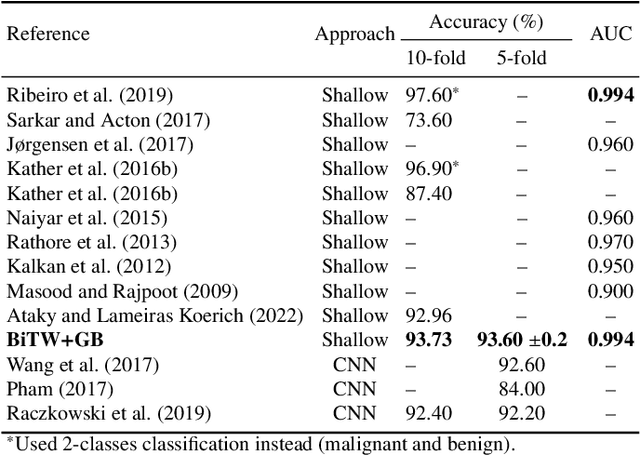 Figure 4 for Texture Characterization of Histopathologic Images Using Ecological Diversity Measures and Discrete Wavelet Transform