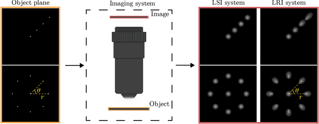 Figure 2 for Linear Revolution-Invariance: Modeling and Deblurring Spatially-Varying Imaging Systems