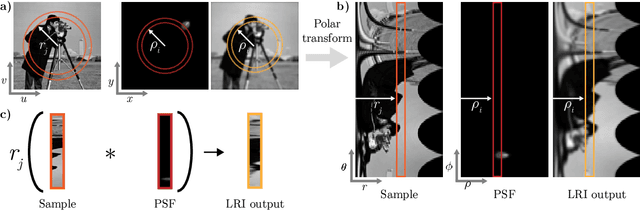 Figure 3 for Linear Revolution-Invariance: Modeling and Deblurring Spatially-Varying Imaging Systems