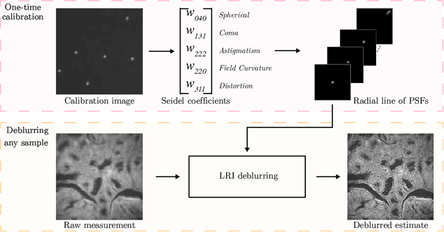 Figure 4 for Linear Revolution-Invariance: Modeling and Deblurring Spatially-Varying Imaging Systems