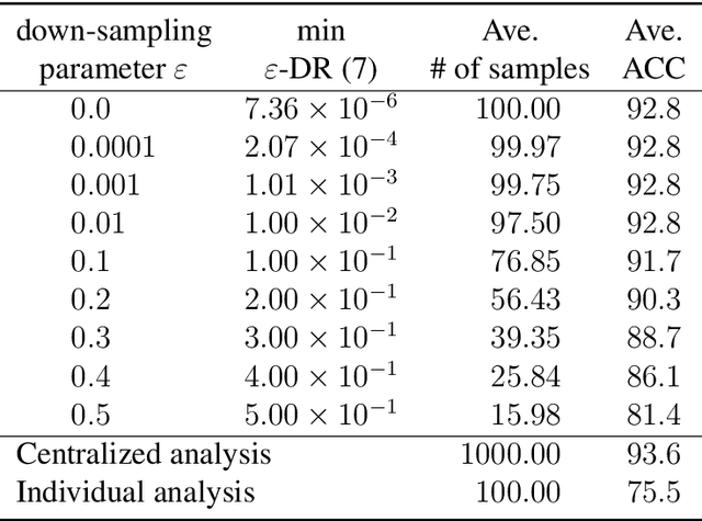 Figure 2 for Accuracy and Privacy Evaluations of Collaborative Data Analysis