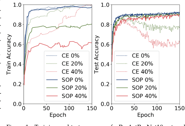 Figure 1 for Robust Training under Label Noise by Over-parameterization